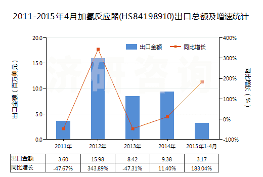 2011-2015年4月加氫反應(yīng)器(HS84198910)出口總額及增速統(tǒng)計 2011-2015年4月加氫反應(yīng)器(HS84198910)出口總額及增速統(tǒng)計
